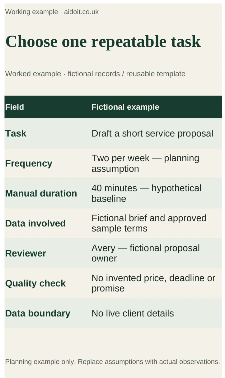 Task register with a fictional proposal workflow, frequency, review needs and data categories.