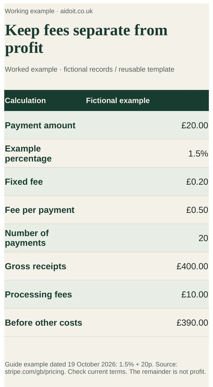 Hypothetical card-fee calculation showing a £0.50 fee on £20 and £390 remaining from twenty payments before other costs.